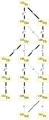 Decay chain Er-153