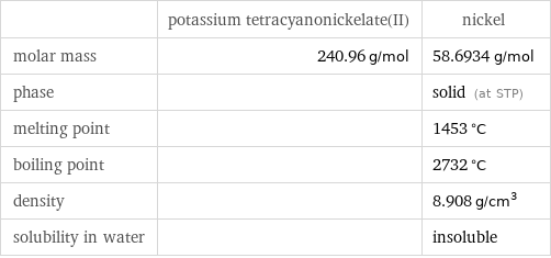  | potassium tetracyanonickelate(II) | nickel molar mass | 240.96 g/mol | 58.6934 g/mol phase | | solid (at STP) melting point | | 1453 °C boiling point | | 2732 °C density | | 8.908 g/cm^3 solubility in water | | insoluble
