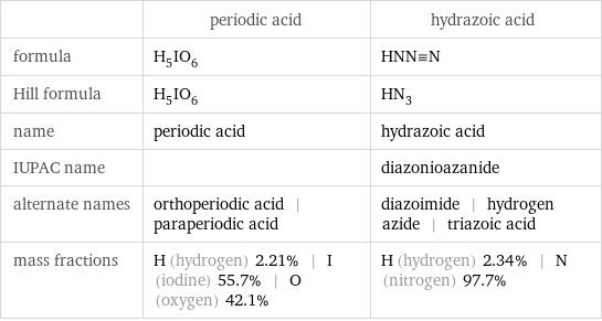  | periodic acid | hydrazoic acid formula | H_5IO_6 | HNN congruent N Hill formula | H_5IO_6 | HN_3 name | periodic acid | hydrazoic acid IUPAC name | | diazonioazanide alternate names | orthoperiodic acid | paraperiodic acid | diazoimide | hydrogen azide | triazoic acid mass fractions | H (hydrogen) 2.21% | I (iodine) 55.7% | O (oxygen) 42.1% | H (hydrogen) 2.34% | N (nitrogen) 97.7%