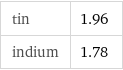 tin | 1.96 indium | 1.78