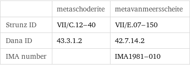  | metaschoderite | metavanmeersscheite Strunz ID | VII/C.12-40 | VII/E.07-150 Dana ID | 43.3.1.2 | 42.7.14.2 IMA number | | IMA1981-010