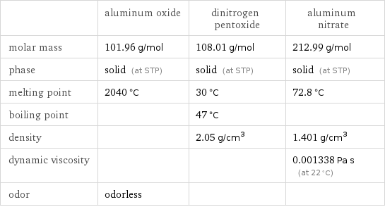  | aluminum oxide | dinitrogen pentoxide | aluminum nitrate molar mass | 101.96 g/mol | 108.01 g/mol | 212.99 g/mol phase | solid (at STP) | solid (at STP) | solid (at STP) melting point | 2040 °C | 30 °C | 72.8 °C boiling point | | 47 °C |  density | | 2.05 g/cm^3 | 1.401 g/cm^3 dynamic viscosity | | | 0.001338 Pa s (at 22 °C) odor | odorless | | 