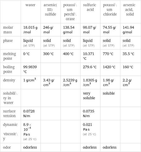  | water | arsenic(III) sulfide | potassium perchlorate | sulfuric acid | potassium chloride | arsenic acid, solid molar mass | 18.015 g/mol | 246 g/mol | 138.54 g/mol | 98.07 g/mol | 74.55 g/mol | 141.94 g/mol phase | liquid (at STP) | solid (at STP) | solid (at STP) | liquid (at STP) | solid (at STP) | solid (at STP) melting point | 0 °C | 300 °C | 400 °C | 10.371 °C | 770 °C | 35.5 °C boiling point | 99.9839 °C | | | 279.6 °C | 1420 °C | 160 °C density | 1 g/cm^3 | 3.43 g/cm^3 | 2.5239 g/cm^3 | 1.8305 g/cm^3 | 1.98 g/cm^3 | 2.2 g/cm^3 solubility in water | | | | very soluble | soluble |  surface tension | 0.0728 N/m | | | 0.0735 N/m | |  dynamic viscosity | 8.9×10^-4 Pa s (at 25 °C) | | | 0.021 Pa s (at 25 °C) | |  odor | odorless | | | odorless | odorless | 