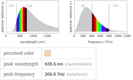   perceived color |  peak wavelength | 638.6 nm (nanometers) peak frequency | 266.8 THz (terahertz)