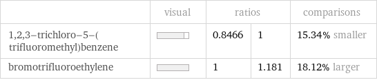  | visual | ratios | | comparisons 1, 2, 3-trichloro-5-(trifluoromethyl)benzene | | 0.8466 | 1 | 15.34% smaller bromotrifluoroethylene | | 1 | 1.181 | 18.12% larger