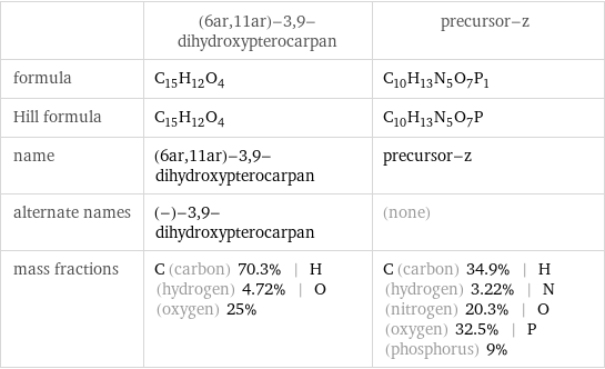  | (6ar, 11ar)-3, 9-dihydroxypterocarpan | precursor-z formula | C_15H_12O_4 | C_10H_13N_5O_7P_1 Hill formula | C_15H_12O_4 | C_10H_13N_5O_7P name | (6ar, 11ar)-3, 9-dihydroxypterocarpan | precursor-z alternate names | (-)-3, 9-dihydroxypterocarpan | (none) mass fractions | C (carbon) 70.3% | H (hydrogen) 4.72% | O (oxygen) 25% | C (carbon) 34.9% | H (hydrogen) 3.22% | N (nitrogen) 20.3% | O (oxygen) 32.5% | P (phosphorus) 9%