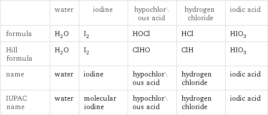  | water | iodine | hypochlorous acid | hydrogen chloride | iodic acid formula | H_2O | I_2 | HOCl | HCl | HIO_3 Hill formula | H_2O | I_2 | ClHO | ClH | HIO_3 name | water | iodine | hypochlorous acid | hydrogen chloride | iodic acid IUPAC name | water | molecular iodine | hypochlorous acid | hydrogen chloride | iodic acid