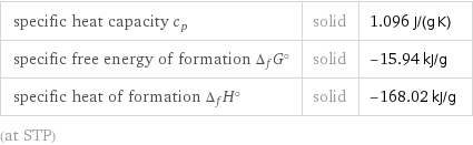 specific heat capacity c_p | solid | 1.096 J/(g K) specific free energy of formation Δ_fG° | solid | -15.94 kJ/g specific heat of formation Δ_fH° | solid | -168.02 kJ/g (at STP)