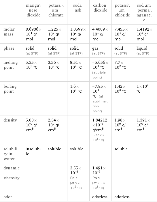  | manganese dioxide | potassium chlorate | soda ash | carbon dioxide | potassium chloride | sodium permanganate molar mass | 8.6936×10^1 g/mol | 1.225×10^2 g/mol | 1.0599×10^2 g/mol | 4.4009×10^1 g/mol | 7.455×10^1 g/mol | 1.4192×10^2 g/mol phase | solid (at STP) | solid (at STP) | solid (at STP) | gas (at STP) | solid (at STP) | liquid (at STP) melting point | 5.35×10^2 °C | 3.56×10^2 °C | 8.51×10^2 °C | -5.656×10^1 °C (at triple point) | 7.7×10^2 °C |  boiling point | | | 1.6×10^3 °C | -7.85×10^1 °C (at sublimation point) | 1.42×10^3 °C | 1×10^2 °C density | 5.03×10^0 g/cm^3 | 2.34×10^0 g/cm^3 | | 1.84212×10^-3 g/cm^3 (at 2×10^1 °C) | 1.98×10^0 g/cm^3 | 1.391×10^0 g/cm^3 solubility in water | insoluble | soluble | soluble | | soluble |  dynamic viscosity | | | 3.55×10^-3 Pa s (at 9×10^2 °C) | 1.491×10^-5 Pa s (at 2.5×10^1 °C) | |  odor | | | | odorless | odorless | 