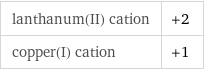 lanthanum(II) cation | +2 copper(I) cation | +1