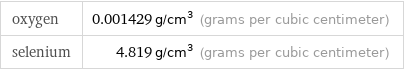 oxygen | 0.001429 g/cm^3 (grams per cubic centimeter) selenium | 4.819 g/cm^3 (grams per cubic centimeter)