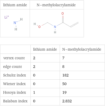   | lithium amide | N-methylolacrylamide vertex count | 2 | 7 edge count | 2 | 8 Schultz index | 0 | 182 Wiener index | 0 | 50 Hosoya index | 1 | 19 Balaban index | 0 | 2.832