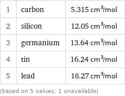 1 | carbon | 5.315 cm^3/mol 2 | silicon | 12.05 cm^3/mol 3 | germanium | 13.64 cm^3/mol 4 | tin | 16.24 cm^3/mol 5 | lead | 18.27 cm^3/mol (based on 5 values; 1 unavailable)