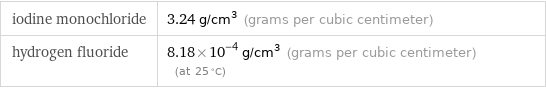 iodine monochloride | 3.24 g/cm^3 (grams per cubic centimeter) hydrogen fluoride | 8.18×10^-4 g/cm^3 (grams per cubic centimeter) (at 25 °C)