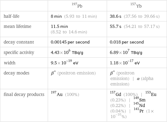  | Pb-197 | Yb-157 half-life | 8 min (5.93 to 11 min) | 38.6 s (37.56 to 39.66 s) mean lifetime | 11.5 min (8.52 to 14.6 min) | 55.7 s (54.21 to 57.17 s) decay constant | 0.00145 per second | 0.018 per second specific activity | 4.43×10^6 TBq/g | 6.89×10^7 TBq/g width | 9.5×10^-19 eV | 1.18×10^-17 eV decay modes | β^+ (positron emission) | β^+ (positron emission) | α (alpha emission) final decay products | Au-197 (100%) | Gd-157 (100%) | Eu-153 (0.23%) | Sm-149 (0.22%) | Nd-145 (0.04%) | Pr-141 (1×10^-10%)