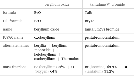  | beryllium oxide | tantalum(V) bromide formula | BeO | TaBr_5 Hill formula | BeO | Br_5Ta name | beryllium oxide | tantalum(V) bromide IUPAC name | oxoberyllium | pentabromotantalum alternate names | beryllia | beryllium monoxide | ketoberyllium | oxoberyllium | Thermalox | pentabromotantalum mass fractions | Be (beryllium) 36% | O (oxygen) 64% | Br (bromine) 68.8% | Ta (tantalum) 31.2%