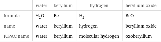  | water | beryllium | hydrogen | beryllium oxide formula | H_2O | Be | H_2 | BeO name | water | beryllium | hydrogen | beryllium oxide IUPAC name | water | beryllium | molecular hydrogen | oxoberyllium