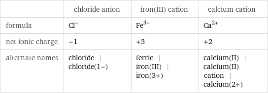  | chloride anion | iron(III) cation | calcium cation formula | Cl^- | Fe^(3+) | Ca^(2+) net ionic charge | -1 | +3 | +2 alternate names | chloride | chloride(1-) | ferric | iron(III) | iron(3+) | calcium(II) | calcium(II) cation | calcium(2+)