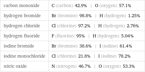 carbon monoxide | C (carbon) 42.9% | O (oxygen) 57.1% hydrogen bromide | Br (bromine) 98.8% | H (hydrogen) 1.25% hydrogen chloride | Cl (chlorine) 97.2% | H (hydrogen) 2.76% hydrogen fluoride | F (fluorine) 95% | H (hydrogen) 5.04% iodine bromide | Br (bromine) 38.6% | I (iodine) 61.4% iodine monochloride | Cl (chlorine) 21.8% | I (iodine) 78.2% nitric oxide | N (nitrogen) 46.7% | O (oxygen) 53.3%