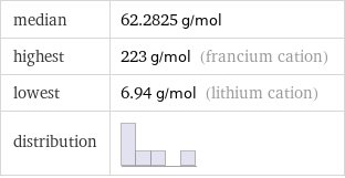 median | 62.2825 g/mol highest | 223 g/mol (francium cation) lowest | 6.94 g/mol (lithium cation) distribution | 