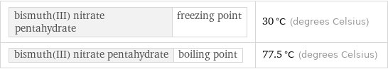 bismuth(III) nitrate pentahydrate | freezing point | 30 °C (degrees Celsius) bismuth(III) nitrate pentahydrate | boiling point | 77.5 °C (degrees Celsius)