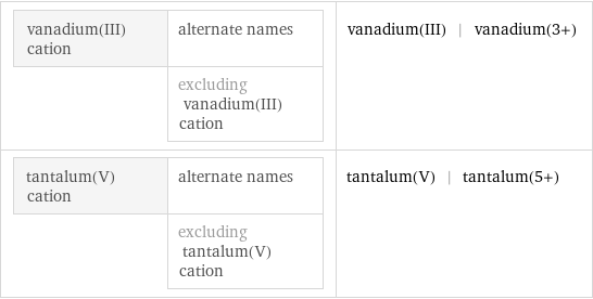 vanadium(III) cation | alternate names  | excluding vanadium(III) cation | vanadium(III) | vanadium(3+) tantalum(V) cation | alternate names  | excluding tantalum(V) cation | tantalum(V) | tantalum(5+)