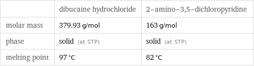  | dibucaine hydrochloride | 2-amino-3, 5-dichloropyridine molar mass | 379.93 g/mol | 163 g/mol phase | solid (at STP) | solid (at STP) melting point | 97 °C | 82 °C