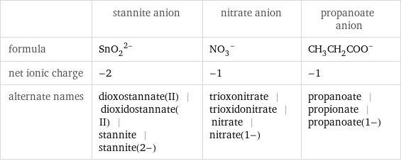  | stannite anion | nitrate anion | propanoate anion formula | (SnO_2)^(2-) | (NO_3)^- | (CH_3CH_2COO)^- net ionic charge | -2 | -1 | -1 alternate names | dioxostannate(II) | dioxidostannate(II) | stannite | stannite(2-) | trioxonitrate | trioxidonitrate | nitrate | nitrate(1-) | propanoate | propionate | propanoate(1-)