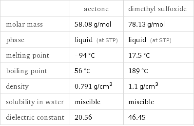  | acetone | dimethyl sulfoxide molar mass | 58.08 g/mol | 78.13 g/mol phase | liquid (at STP) | liquid (at STP) melting point | -94 °C | 17.5 °C boiling point | 56 °C | 189 °C density | 0.791 g/cm^3 | 1.1 g/cm^3 solubility in water | miscible | miscible dielectric constant | 20.56 | 46.45