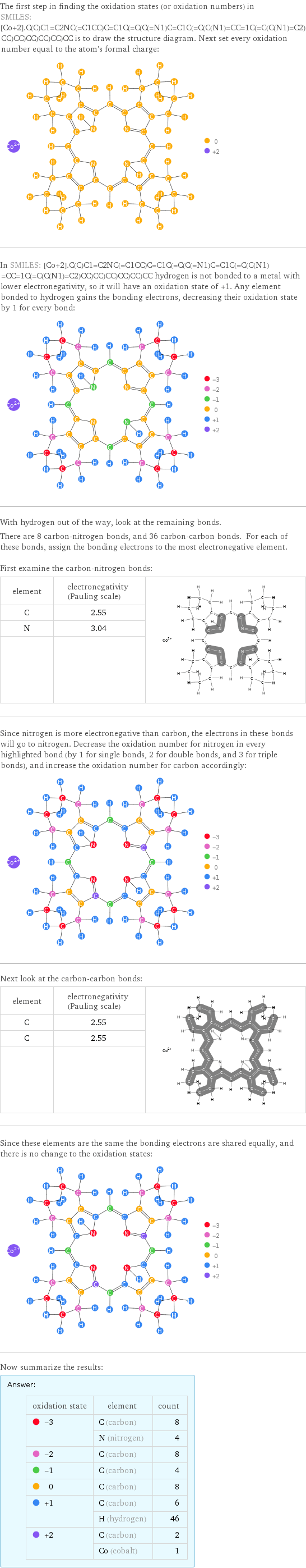 The first step in finding the oxidation states (or oxidation numbers) in SMILES: [Co+2].C(C)C1=C2NC(=C1CC)C=C1C(=C(C(=N1)C=C1C(=C(C(N1)=CC=1C(=C(C(N1)=C2)CC)CC)CC)CC)CC)CC is to draw the structure diagram. Next set every oxidation number equal to the atom's formal charge:  In SMILES: [Co+2].C(C)C1=C2NC(=C1CC)C=C1C(=C(C(=N1)C=C1C(=C(C(N1)=CC=1C(=C(C(N1)=C2)CC)CC)CC)CC)CC)CC hydrogen is not bonded to a metal with lower electronegativity, so it will have an oxidation state of +1. Any element bonded to hydrogen gains the bonding electrons, decreasing their oxidation state by 1 for every bond:  With hydrogen out of the way, look at the remaining bonds. There are 8 carbon-nitrogen bonds, and 36 carbon-carbon bonds. For each of these bonds, assign the bonding electrons to the most electronegative element.  First examine the carbon-nitrogen bonds: element | electronegativity (Pauling scale) |  C | 2.55 |  N | 3.04 |   | |  Since nitrogen is more electronegative than carbon, the electrons in these bonds will go to nitrogen. Decrease the oxidation number for nitrogen in every highlighted bond (by 1 for single bonds, 2 for double bonds, and 3 for triple bonds), and increase the oxidation number for carbon accordingly:  Next look at the carbon-carbon bonds: element | electronegativity (Pauling scale) |  C | 2.55 |  C | 2.55 |   | |  Since these elements are the same the bonding electrons are shared equally, and there is no change to the oxidation states:  Now summarize the results: Answer: |   | oxidation state | element | count  -3 | C (carbon) | 8  | N (nitrogen) | 4  -2 | C (carbon) | 8  -1 | C (carbon) | 4  0 | C (carbon) | 8  +1 | C (carbon) | 6  | H (hydrogen) | 46  +2 | C (carbon) | 2  | Co (cobalt) | 1