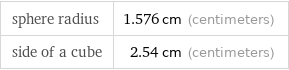 sphere radius | 1.576 cm (centimeters) side of a cube | 2.54 cm (centimeters)