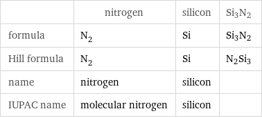  | nitrogen | silicon | Si3N2 formula | N_2 | Si | Si3N2 Hill formula | N_2 | Si | N2Si3 name | nitrogen | silicon |  IUPAC name | molecular nitrogen | silicon | 