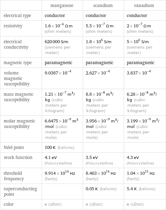  | manganese | scandium | vanadium electrical type | conductor | conductor | conductor resistivity | 1.6×10^-6 Ω m (ohm meters) | 5.5×10^-7 Ω m (ohm meters) | 2×10^-7 Ω m (ohm meters) electrical conductivity | 620000 S/m (siemens per meter) | 1.8×10^6 S/m (siemens per meter) | 5×10^6 S/m (siemens per meter) magnetic type | paramagnetic | paramagnetic | paramagnetic volume magnetic susceptibility | 9.0387×10^-4 | 2.627×10^-4 | 3.837×10^-4 mass magnetic susceptibility | 1.21×10^-7 m^3/kg (cubic meters per kilogram) | 8.8×10^-8 m^3/kg (cubic meters per kilogram) | 6.28×10^-8 m^3/kg (cubic meters per kilogram) molar magnetic susceptibility | 6.6475×10^-9 m^3/mol (cubic meters per mole) | 3.956×10^-9 m^3/mol (cubic meters per mole) | 3.199×10^-9 m^3/mol (cubic meters per mole) Néel point | 100 K (kelvins) | |  work function | 4.1 eV (Polycrystalline) | 3.5 eV (Polycrystalline) | 4.3 eV (Polycrystalline) threshold frequency | 9.914×10^14 Hz (hertz) | 8.463×10^14 Hz (hertz) | 1.04×10^15 Hz (hertz) superconducting point | | 0.05 K (kelvins) | 5.4 K (kelvins) color | (silver) | (silver) | (silver)