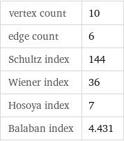 vertex count | 10 edge count | 6 Schultz index | 144 Wiener index | 36 Hosoya index | 7 Balaban index | 4.431