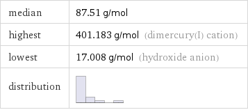 median | 87.51 g/mol highest | 401.183 g/mol (dimercury(I) cation) lowest | 17.008 g/mol (hydroxide anion) distribution | 