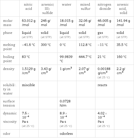  | nitric acid | arsenic(III) sulfide | water | mixed sulfur | nitrogen dioxide | arsenic acid, solid molar mass | 63.012 g/mol | 246 g/mol | 18.015 g/mol | 32.06 g/mol | 46.005 g/mol | 141.94 g/mol phase | liquid (at STP) | solid (at STP) | liquid (at STP) | solid (at STP) | gas (at STP) | solid (at STP) melting point | -41.6 °C | 300 °C | 0 °C | 112.8 °C | -11 °C | 35.5 °C boiling point | 83 °C | | 99.9839 °C | 444.7 °C | 21 °C | 160 °C density | 1.5129 g/cm^3 | 3.43 g/cm^3 | 1 g/cm^3 | 2.07 g/cm^3 | 0.00188 g/cm^3 (at 25 °C) | 2.2 g/cm^3 solubility in water | miscible | | | | reacts |  surface tension | | | 0.0728 N/m | | |  dynamic viscosity | 7.6×10^-4 Pa s (at 25 °C) | | 8.9×10^-4 Pa s (at 25 °C) | | 4.02×10^-4 Pa s (at 25 °C) |  odor | | | odorless | | | 