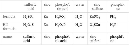  | sulfuric acid | zinc | phosphoric acid | water | zinc sulfate | phosphine formula | H_2SO_4 | Zn | H_3PO_4 | H_2O | ZnSO_4 | PH_3 Hill formula | H_2O_4S | Zn | H_3O_4P | H_2O | O_4SZn | H_3P name | sulfuric acid | zinc | phosphoric acid | water | zinc sulfate | phosphine