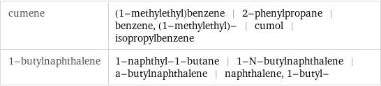 cumene | (1-methylethyl)benzene | 2-phenylpropane | benzene, (1-methylethyl)- | cumol | isopropylbenzene 1-butylnaphthalene | 1-naphthyl-1-butane | 1-N-butylnaphthalene | a-butylnaphthalene | naphthalene, 1-butyl-