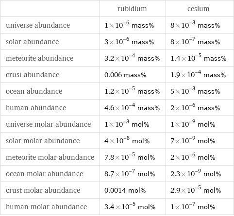  | rubidium | cesium universe abundance | 1×10^-6 mass% | 8×10^-8 mass% solar abundance | 3×10^-6 mass% | 8×10^-7 mass% meteorite abundance | 3.2×10^-4 mass% | 1.4×10^-5 mass% crust abundance | 0.006 mass% | 1.9×10^-4 mass% ocean abundance | 1.2×10^-5 mass% | 5×10^-8 mass% human abundance | 4.6×10^-4 mass% | 2×10^-6 mass% universe molar abundance | 1×10^-8 mol% | 1×10^-9 mol% solar molar abundance | 4×10^-8 mol% | 7×10^-9 mol% meteorite molar abundance | 7.8×10^-5 mol% | 2×10^-6 mol% ocean molar abundance | 8.7×10^-7 mol% | 2.3×10^-9 mol% crust molar abundance | 0.0014 mol% | 2.9×10^-5 mol% human molar abundance | 3.4×10^-5 mol% | 1×10^-7 mol%