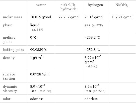  | water | nickel(II) hydroxide | hydrogen | Ni(OH)3 molar mass | 18.015 g/mol | 92.707 g/mol | 2.016 g/mol | 109.71 g/mol phase | liquid (at STP) | | gas (at STP) |  melting point | 0 °C | | -259.2 °C |  boiling point | 99.9839 °C | | -252.8 °C |  density | 1 g/cm^3 | | 8.99×10^-5 g/cm^3 (at 0 °C) |  surface tension | 0.0728 N/m | | |  dynamic viscosity | 8.9×10^-4 Pa s (at 25 °C) | | 8.9×10^-6 Pa s (at 25 °C) |  odor | odorless | | odorless | 