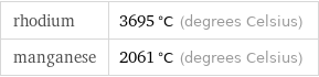 rhodium | 3695 °C (degrees Celsius) manganese | 2061 °C (degrees Celsius)