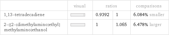  | visual | ratios | | comparisons 1, 13-tetradecadiene | | 0.9392 | 1 | 6.084% smaller 2-{[2-(dimethylamino)ethyl]methylamino}ethanol | | 1 | 1.065 | 6.478% larger