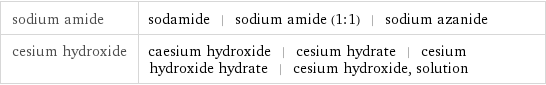sodium amide | sodamide | sodium amide (1:1) | sodium azanide cesium hydroxide | caesium hydroxide | cesium hydrate | cesium hydroxide hydrate | cesium hydroxide, solution