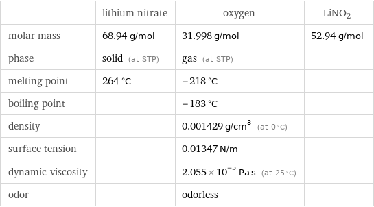  | lithium nitrate | oxygen | LiNO2 molar mass | 68.94 g/mol | 31.998 g/mol | 52.94 g/mol phase | solid (at STP) | gas (at STP) |  melting point | 264 °C | -218 °C |  boiling point | | -183 °C |  density | | 0.001429 g/cm^3 (at 0 °C) |  surface tension | | 0.01347 N/m |  dynamic viscosity | | 2.055×10^-5 Pa s (at 25 °C) |  odor | | odorless | 