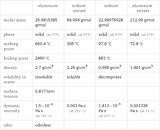  | aluminum | sodium nitrate | sodium | aluminum nitrate molar mass | 26.9815385 g/mol | 84.994 g/mol | 22.98976928 g/mol | 212.99 g/mol phase | solid (at STP) | solid (at STP) | solid (at STP) | solid (at STP) melting point | 660.4 °C | 306 °C | 97.8 °C | 72.8 °C boiling point | 2460 °C | | 883 °C |  density | 2.7 g/cm^3 | 2.26 g/cm^3 | 0.968 g/cm^3 | 1.401 g/cm^3 solubility in water | insoluble | soluble | decomposes |  surface tension | 0.817 N/m | | |  dynamic viscosity | 1.5×10^-4 Pa s (at 760 °C) | 0.003 Pa s (at 250 °C) | 1.413×10^-5 Pa s (at 527 °C) | 0.001338 Pa s (at 22 °C) odor | odorless | | | 