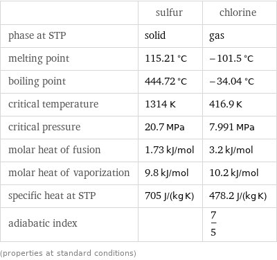  | sulfur | chlorine phase at STP | solid | gas melting point | 115.21 °C | -101.5 °C boiling point | 444.72 °C | -34.04 °C critical temperature | 1314 K | 416.9 K critical pressure | 20.7 MPa | 7.991 MPa molar heat of fusion | 1.73 kJ/mol | 3.2 kJ/mol molar heat of vaporization | 9.8 kJ/mol | 10.2 kJ/mol specific heat at STP | 705 J/(kg K) | 478.2 J/(kg K) adiabatic index | | 7/5 (properties at standard conditions)