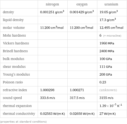  | nitrogen | oxygen | uranium density | 0.001251 g/cm^3 | 0.001429 g/cm^3 | 19.05 g/cm^3 liquid density | | | 17.3 g/cm^3 molar volume | 11200 cm^3/mol | 11200 cm^3/mol | 12.495 cm^3/mol Mohs hardness | | | 6 (≈ microcline) Vickers hardness | | | 1960 MPa Brinell hardness | | | 2400 MPa bulk modulus | | | 100 GPa shear modulus | | | 111 GPa Young's modulus | | | 208 GPa Poisson ratio | | | 0.23 refractive index | 1.000298 | 1.000271 | (unknown) sound speed | 333.6 m/s | 317.5 m/s | 3155 m/s thermal expansion | | | 1.39×10^-5 K^(-1) thermal conductivity | 0.02583 W/(m K) | 0.02658 W/(m K) | 27 W/(m K) (properties at standard conditions)