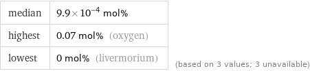 median | 9.9×10^-4 mol% highest | 0.07 mol% (oxygen) lowest | 0 mol% (livermorium) | (based on 3 values; 3 unavailable)