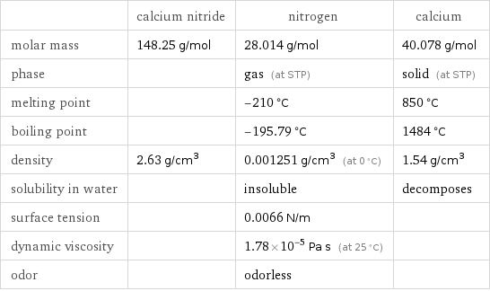  | calcium nitride | nitrogen | calcium molar mass | 148.25 g/mol | 28.014 g/mol | 40.078 g/mol phase | | gas (at STP) | solid (at STP) melting point | | -210 °C | 850 °C boiling point | | -195.79 °C | 1484 °C density | 2.63 g/cm^3 | 0.001251 g/cm^3 (at 0 °C) | 1.54 g/cm^3 solubility in water | | insoluble | decomposes surface tension | | 0.0066 N/m |  dynamic viscosity | | 1.78×10^-5 Pa s (at 25 °C) |  odor | | odorless | 