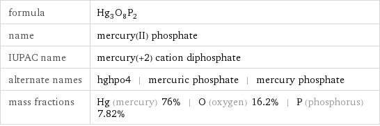 formula | Hg_3O_8P_2 name | mercury(II) phosphate IUPAC name | mercury(+2) cation diphosphate alternate names | hghpo4 | mercuric phosphate | mercury phosphate mass fractions | Hg (mercury) 76% | O (oxygen) 16.2% | P (phosphorus) 7.82%